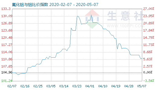 5月7日氟化鋁與鋁比價(jià)指數(shù)圖