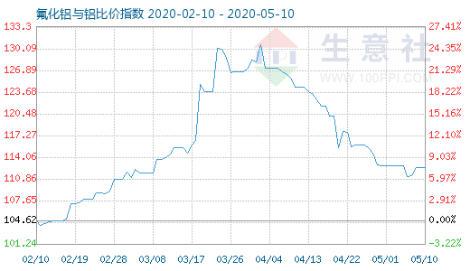 5月10日氟化鋁與鋁比價(jià)指數(shù)圖