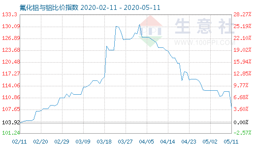 5月11日氟化鋁與鋁比價(jià)指數(shù)圖