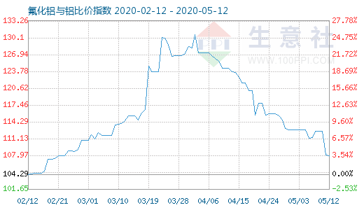 5月12日氟化鋁與鋁比價指數(shù)圖