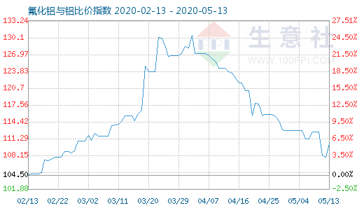 5月13日氟化鋁與鋁比價指數圖