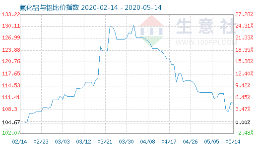 5月14日氟化鋁與鋁比價(jià)指數(shù)圖