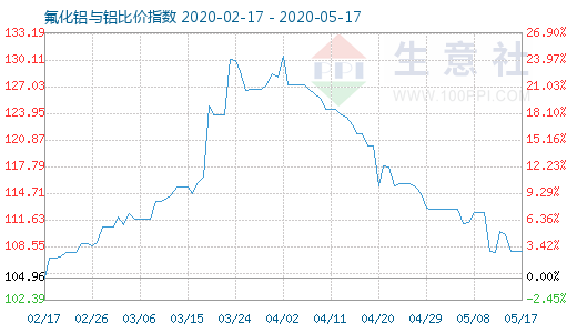 5月17日氟化鋁與鋁比價指數(shù)圖