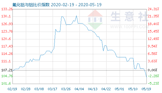 5月19日氟化鋁與鋁比價(jià)指數(shù)圖