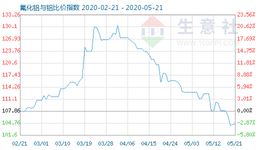 5月21日氟化鋁與鋁比價指數(shù)圖