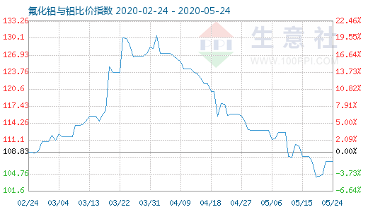 5月24日氟化鋁與鋁比價指數(shù)圖