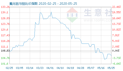 5月25日氟化鋁與鋁比價(jià)指數(shù)圖