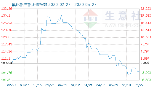 5月27日氟化鋁與鋁比價指數(shù)圖