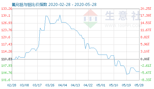 5月28日氟化鋁與鋁比價(jià)指數(shù)圖