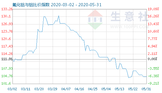 5月31日氟化鋁與鋁比價指數圖