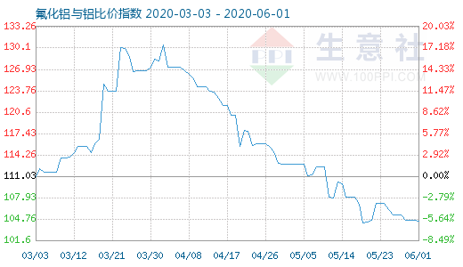 6月1日氟化鋁與鋁比價指數(shù)圖