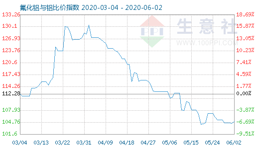 6月2日氟化鋁與鋁比價指數(shù)圖