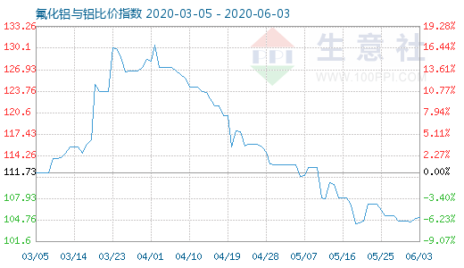 6月3日氟化鋁與鋁比價指數(shù)圖