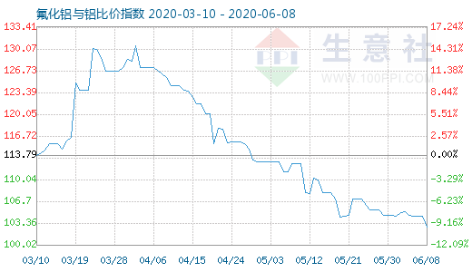 6月8日氟化鋁與鋁比價指數(shù)圖