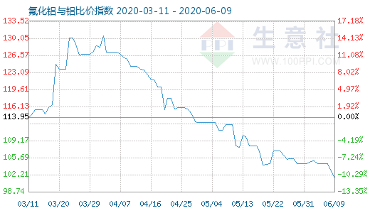 6月9日氟化鋁與鋁比價指數(shù)圖