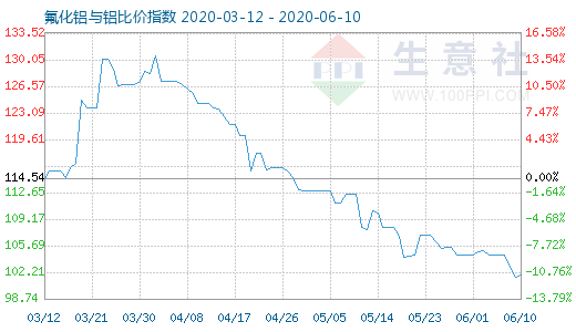 6月10日氟化鋁與鋁比價(jià)指數(shù)圖