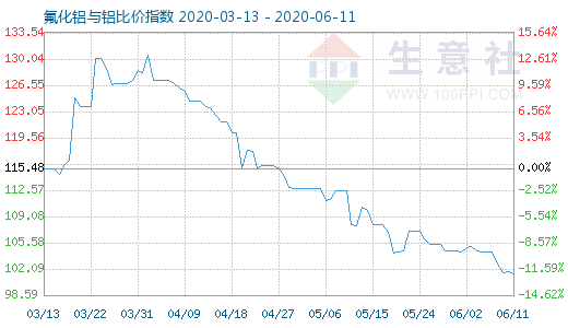 6月11日氟化鋁與鋁比價指數(shù)圖