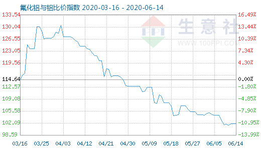 6月14日氟化鋁與鋁比價(jià)指數(shù)圖