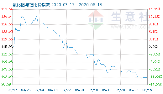 6月15日氟化鋁與鋁比價指數(shù)圖