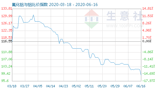 6月16日氟化鋁與鋁比價(jià)指數(shù)圖