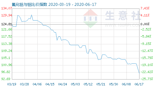 6月17日氟化鋁與鋁比價指數(shù)圖