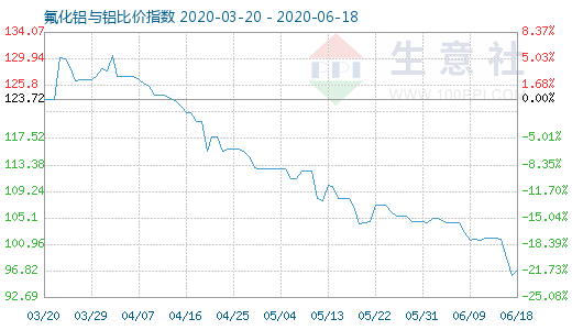 6月18日氟化鋁與鋁比價(jià)指數(shù)圖