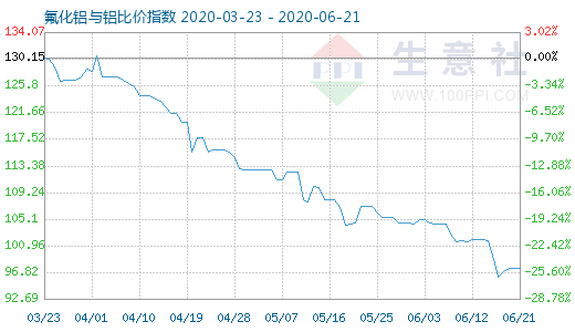 6月21日氟化鋁與鋁比價指數(shù)圖