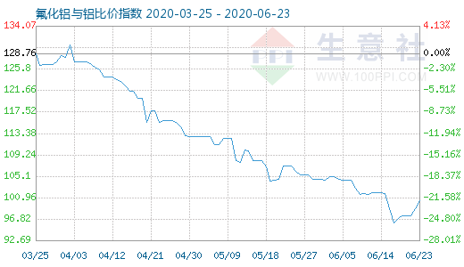 6月23日氟化鋁與鋁比價指數(shù)圖