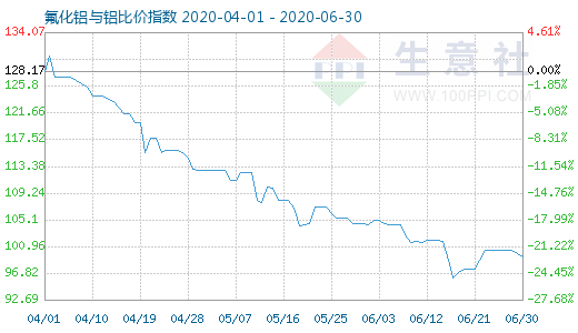 6月30日氟化鋁與鋁比價指數(shù)圖