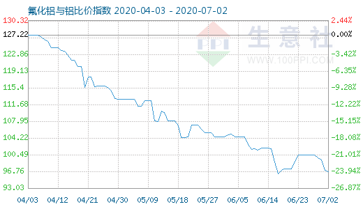 7月2日氟化鋁與鋁比價指數(shù)圖