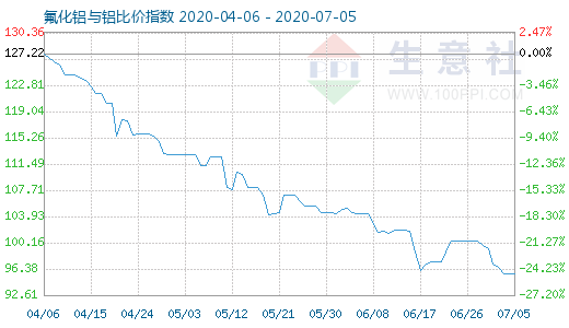 7月5日氟化鋁與鋁比價指數(shù)圖