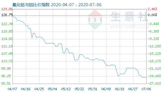 7月6日氟化鋁與鋁比價(jià)指數(shù)圖