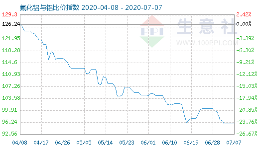 7月7日氟化鋁與鋁比價(jià)指數(shù)圖