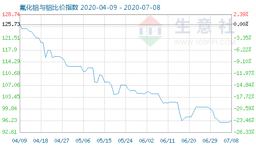 7月8日氟化鋁與鋁比價(jià)指數(shù)圖