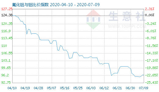 7月9日氟化鋁與鋁比價(jià)指數(shù)圖