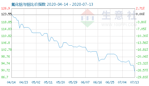 7月13日氟化鋁與鋁比價(jià)指數(shù)圖