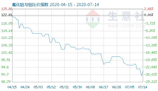 7月14日氟化鋁與鋁比價(jià)指數(shù)圖