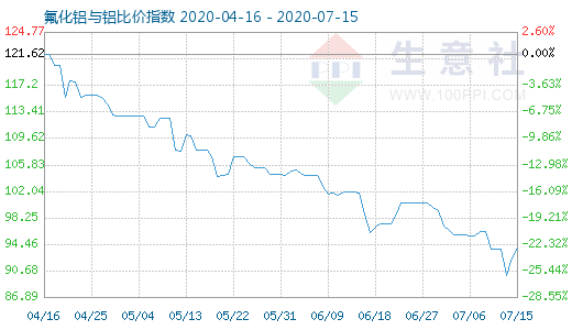 7月15日氟化鋁與鋁比價指數(shù)圖