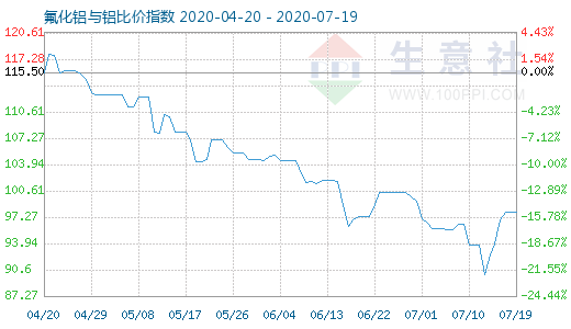 7月19日氟化鋁與鋁比價指數(shù)圖