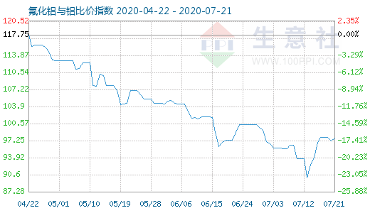 7月21日氟化鋁與鋁比價(jià)指數(shù)圖