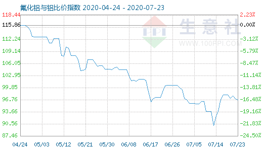 7月23日氟化鋁與鋁比價(jià)指數(shù)圖