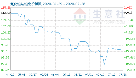 7月28日氟化鋁與鋁比價指數(shù)圖