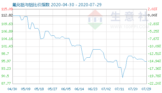 7月29日氟化鋁與鋁比價(jià)指數(shù)圖