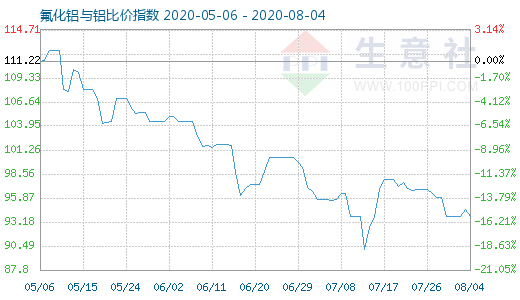 8月4日氟化鋁與鋁比價(jià)指數(shù)圖