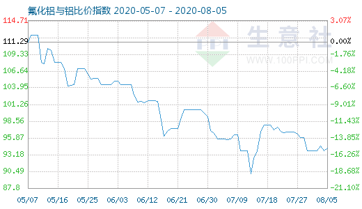 8月5日氟化鋁與鋁比價(jià)指數(shù)圖