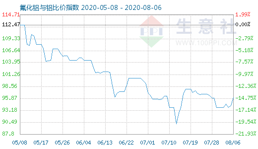 8月6日氟化鋁與鋁比價(jià)指數(shù)圖