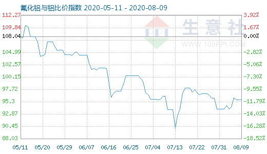 8月9日氟化鋁與鋁比價(jià)指數(shù)圖