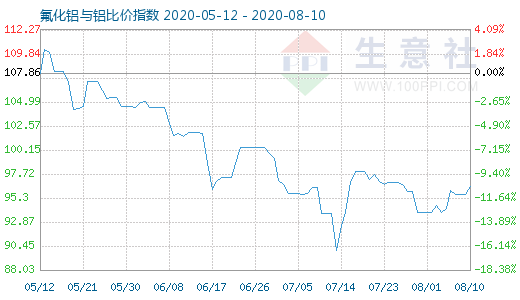 8月10日氟化鋁與鋁比價指數(shù)圖