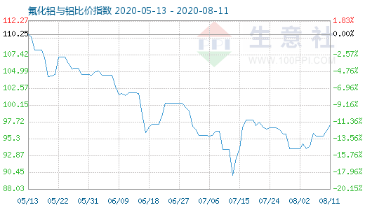 8月11日氟化鋁與鋁比價指數(shù)圖