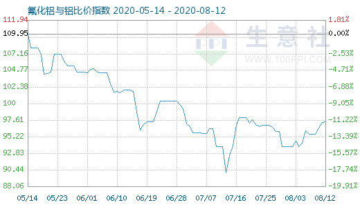 8月12日氟化鋁與鋁比價(jià)指數(shù)圖